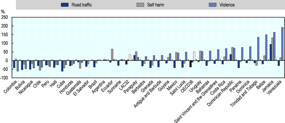 Figure 3.19. Growth rates of road traffic accidents, self-harm and violence mortality, 1990-2017 (or nearest year)